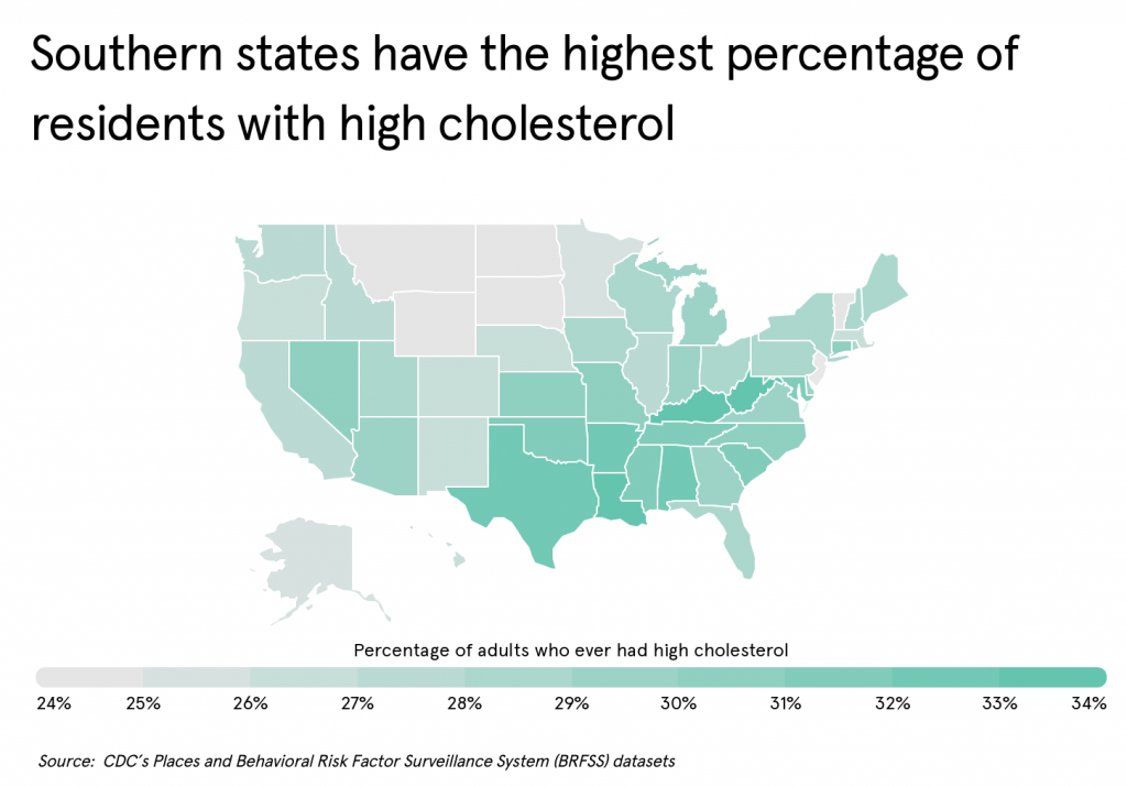 Southern states have the most residents with high cholesterol